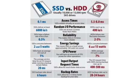 HDD vs SSD Quais as diferenças Globaldata Blog